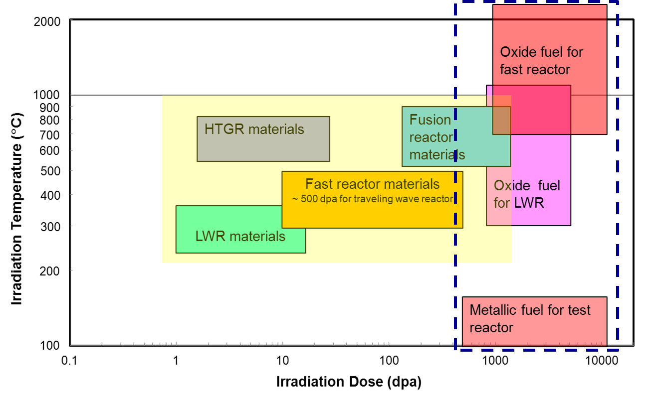 Irradiaton dose and temperature experienced by nuclear fuels for variuos fission reactor concepts compared to structural materials