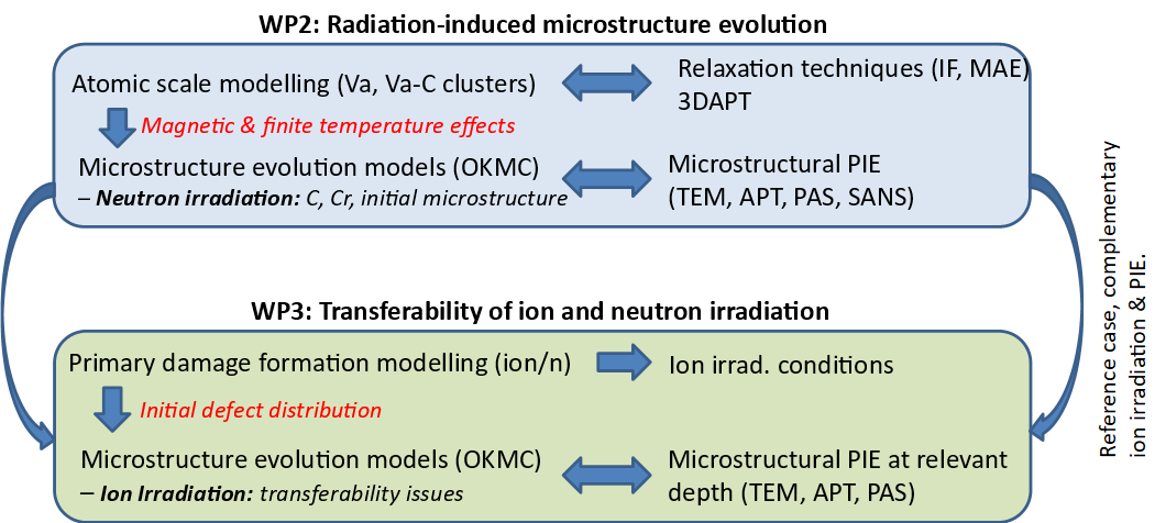 Links between WP2 and WP3 Links between WP2 and WP3