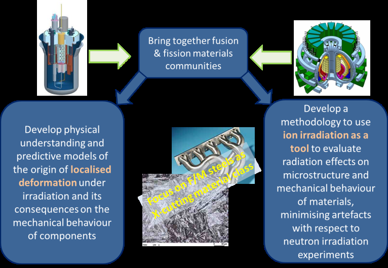 Project M4F objectives