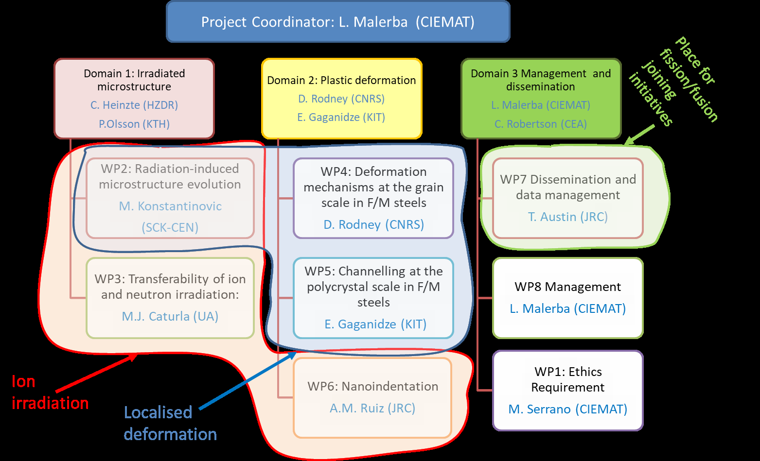 Project M4F structure